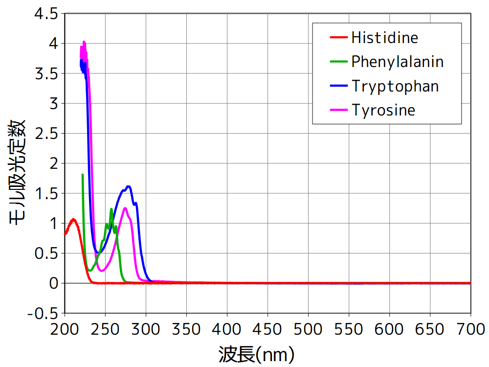 アミノ酸の吸光スペクトル