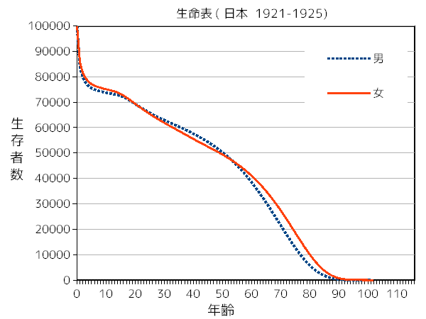 日本人生残曲線